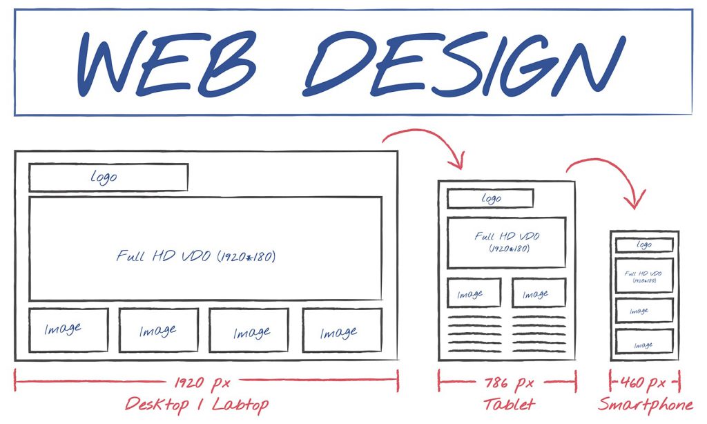 ออกแบบเว็บไซต์ รูปแบบต่างๆ ในการสร้าง Layout ใน HTML